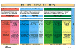 Las Siete Fiestas de Jehová by Douglas C. Buchanan