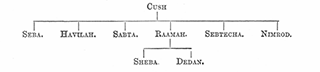 Genealogy of Cush